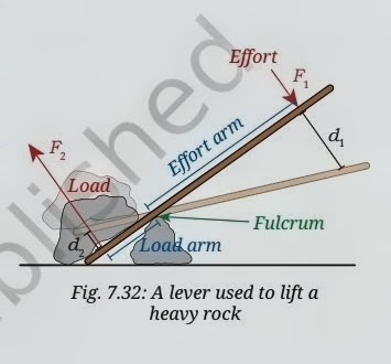 Lever showing fulcrum, load, effort, load arm, effort arm