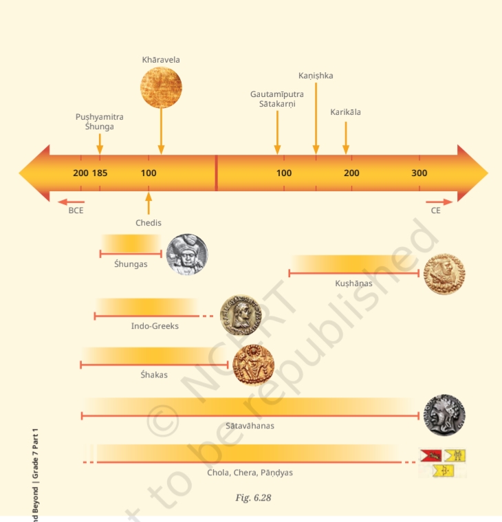 Timeline of the age of reorganisation showing dynasties and rulers from 200 BCE to 300 CE
