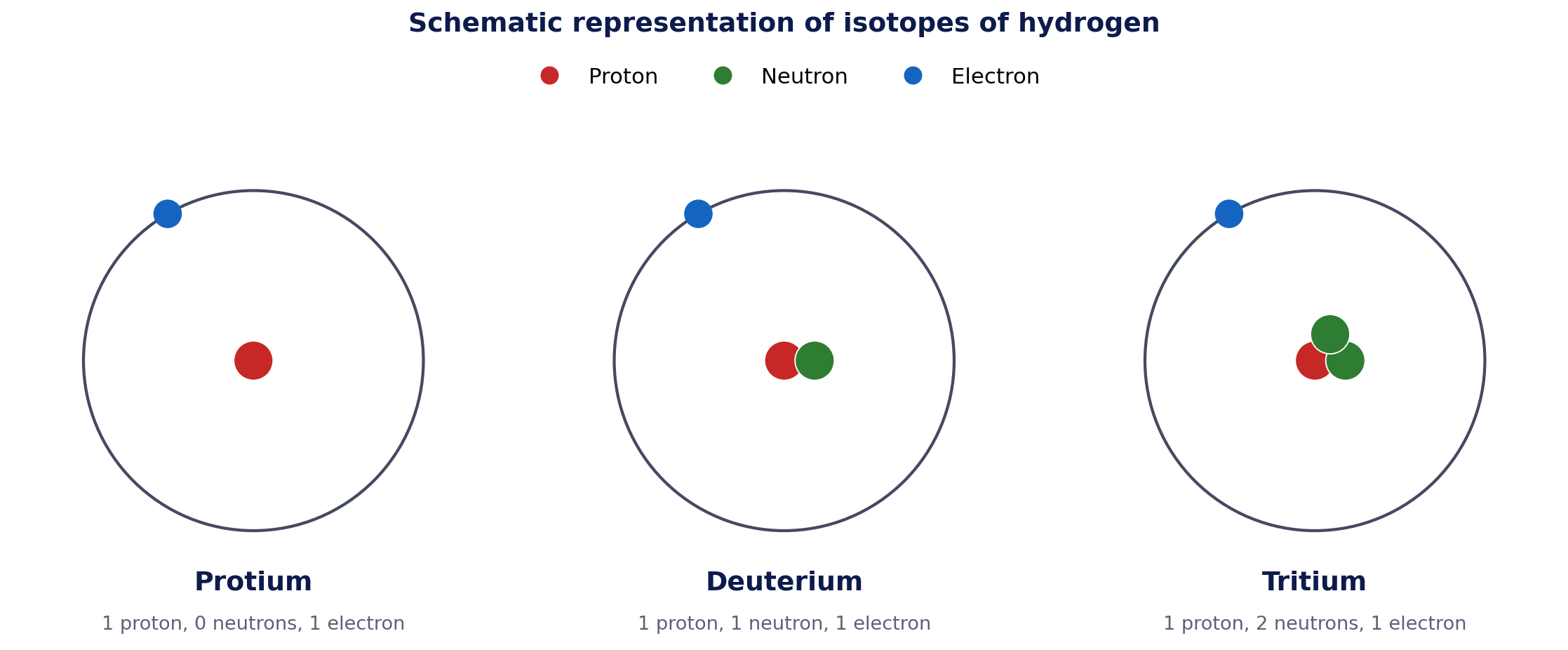 Schematic representation of isotopes of hydrogen