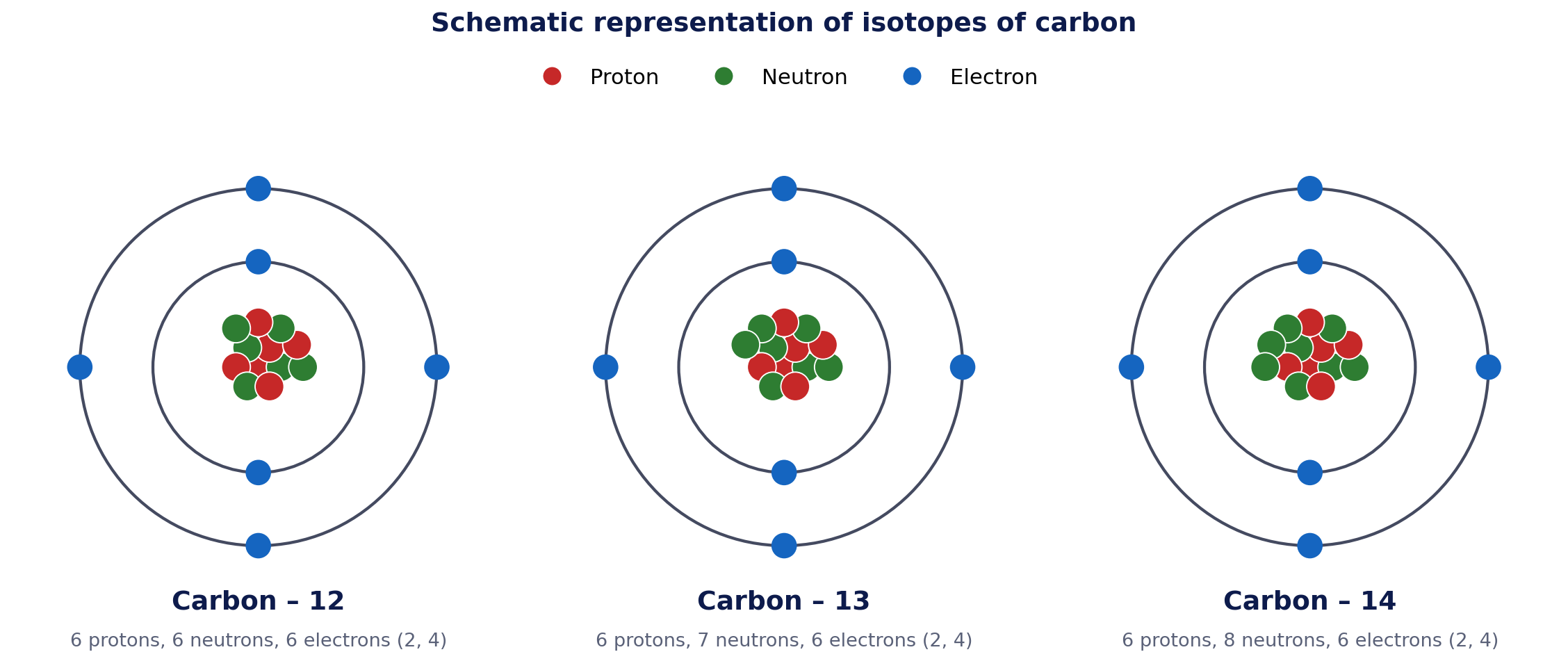 Schematic representation of isotopes of carbon
